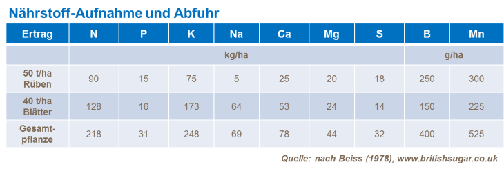 N&auml;hrstoff-Aufnahme und Abfuhr