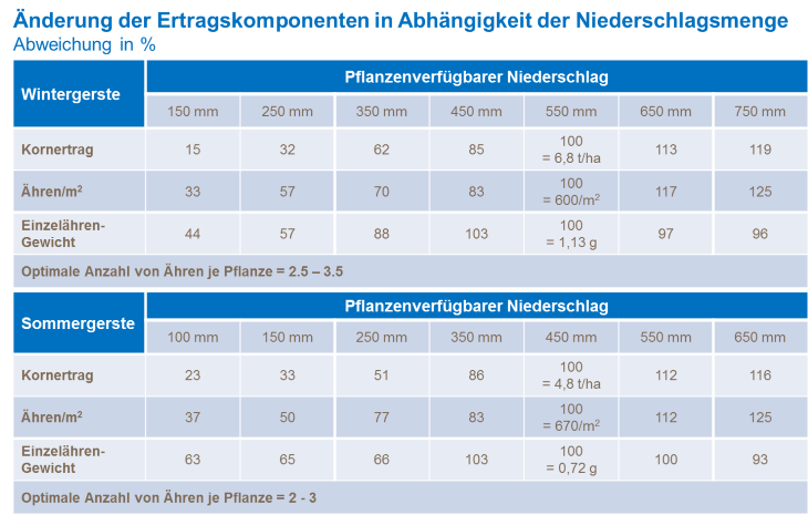 &Auml;nderung der Etragskomponenten in Abh&auml;ngigkeit der Niederschlagsmenge