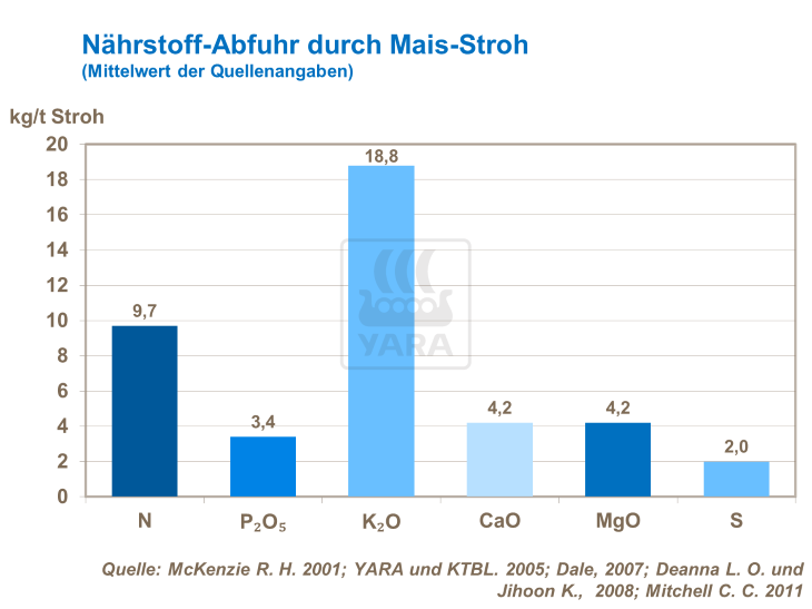 N&auml;hrstoff-Abfuhr durch Mais-Stroh