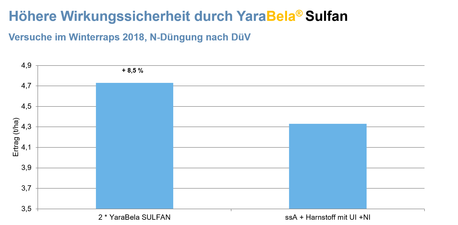 Höhere Wirkungssicherheit durch YaraBela Sulfan.png