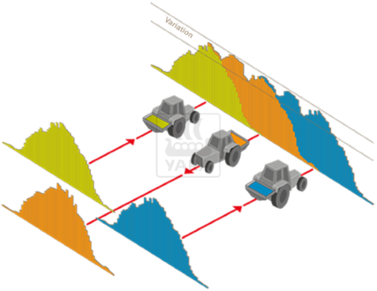 Das Überlappen einzelner Streubilder führt zu einer mehr oder weniger gleichmäßigen Verteilung des Düngers im Feld. Der Variationskoeffizient ist das Maß für die Variabilität der ermittelten Ausbringungsmengen.