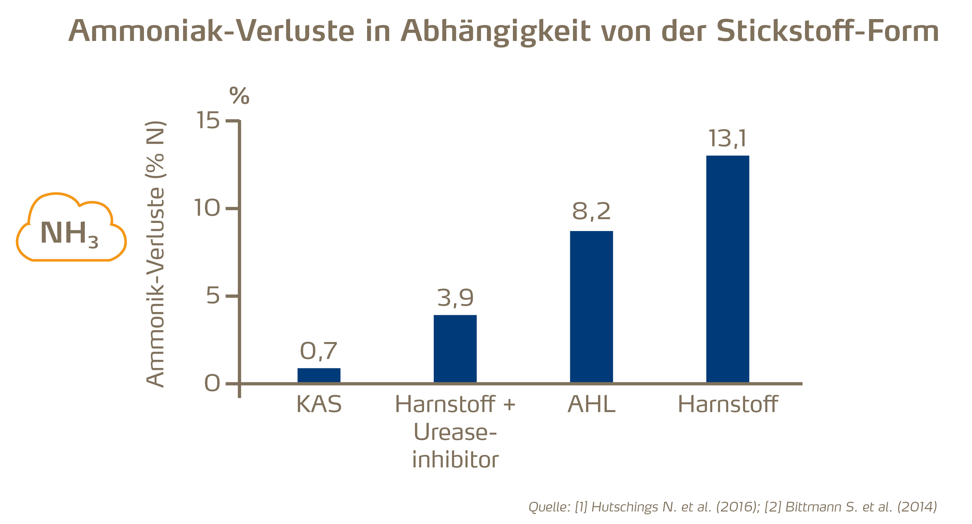 Ammoniak-Verluste in Abhängigkeit von der Stickstoff-Form.jpg