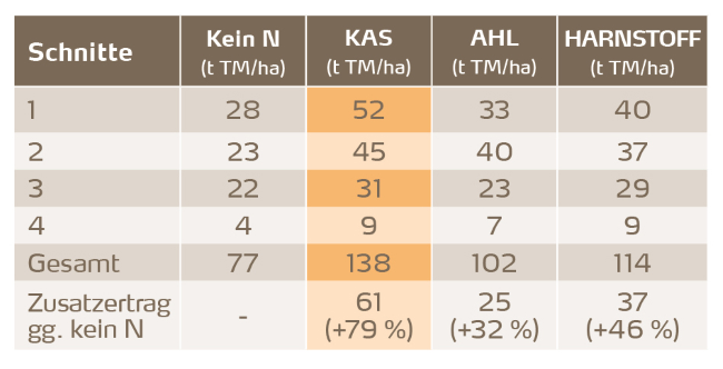 Vergleich verschiedener Stickstoff-Formen auf Grünland bei identischer Stickstoffmenge von 190 Kilogramm pro Hektar unter kontrollierten Bedingungen auf lehmig-sandigen Böden in einem deutschen Feldversuch. Dabei wurden signifikante Unterschiede der Trockenmasse-Erträge (TM) festgestellt. KAS liefert den höchsten Ertrag, AHL den geringsten (-26%), hauptsächlich aufgrund von Verflüchtigungsverlusten.