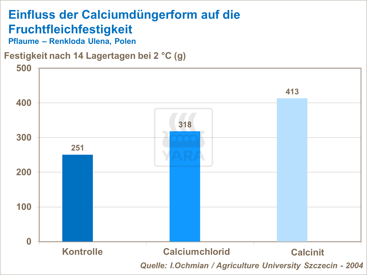Einfluss der Calcium-Düngerform auf die Fruchtfestigkeit bei Pflaumen