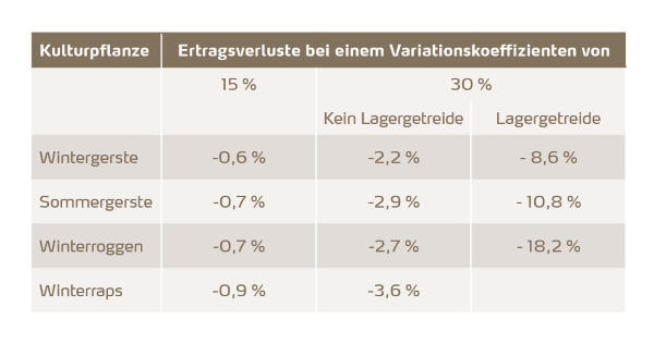 Verluste bei verschiedenen Kulturen und unterschiedlichen Variationskoeffizienten.