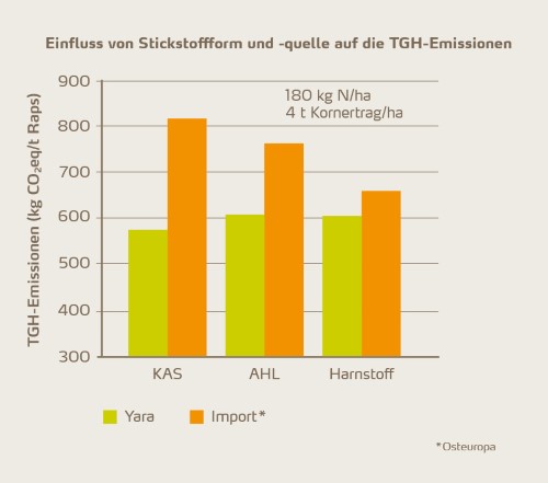 Abbildung 8: THG-Emissionen aus der Rapsproduktion über den gesamten Lebenszyklus bei Verwendung von Ammoniumnitrat, KAS, Harnstoff und AHL aus verschiedenen Quellen [6].