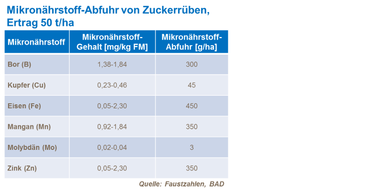 Mikron&auml;hrstoff-Abfuhr von Zuckerr&uuml;ben 