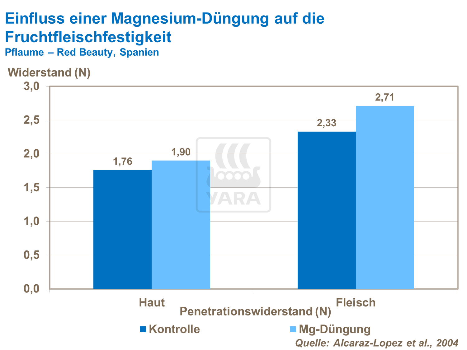 Einfluss einer Magnesiumdüngung auf die Fruchtfleischfestigkeit von Pflaumen