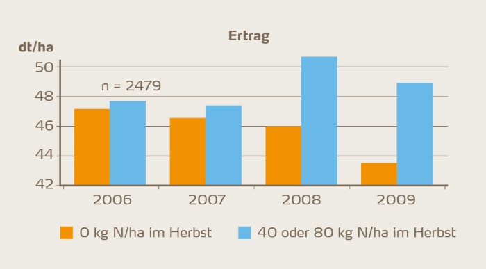 Abbildung 4: Erhöhter Rapsertrag durch Herbstdüngung. Ergebnisse über 4 Jahre in 2479 Parzellen in Deutschland [4].