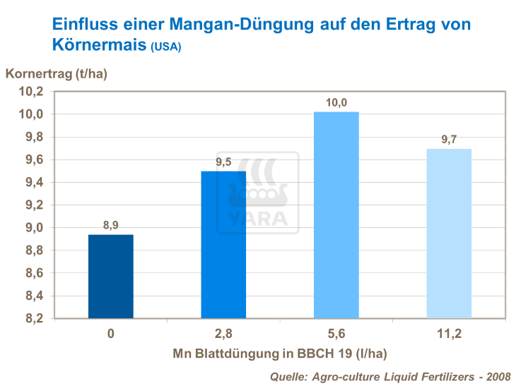 Einfluss einer Mangan-Düngung auf den Ertrag von Körnermais (USA) 