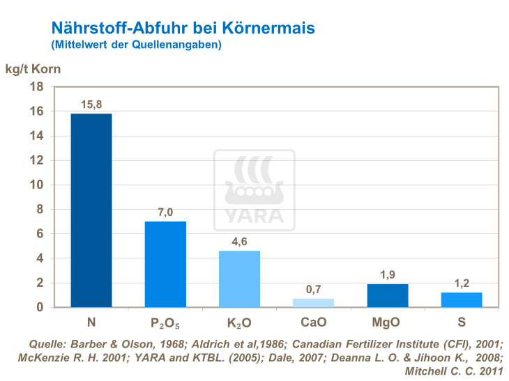 N&auml;hrstoff-Abfuhr bei K&ouml;rnermais 