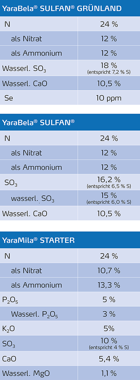 Tabellen Yara Web YB SG, S und YM Mila_450px.png