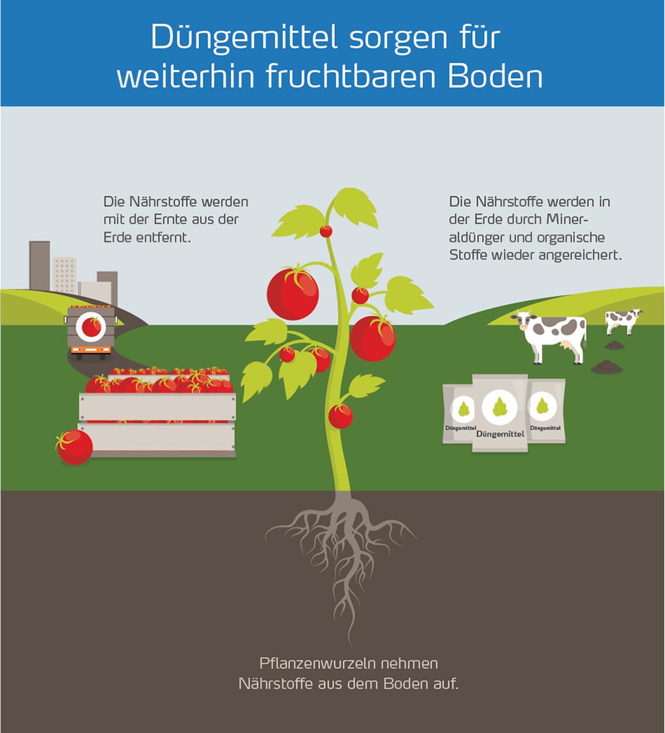 Düngemittel sorgen für weiterhin fruchtbaren Boden