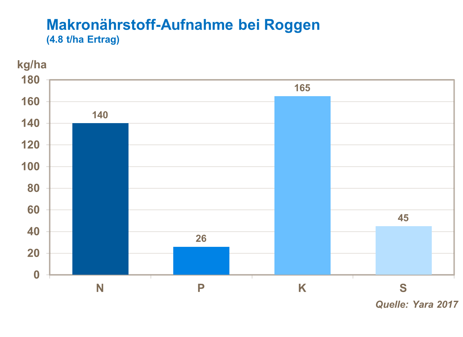 Makronährstoffaufnahme bei Roggen